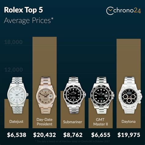 hhow much to pay for a pre owned nice rolex|Rolex value chart.